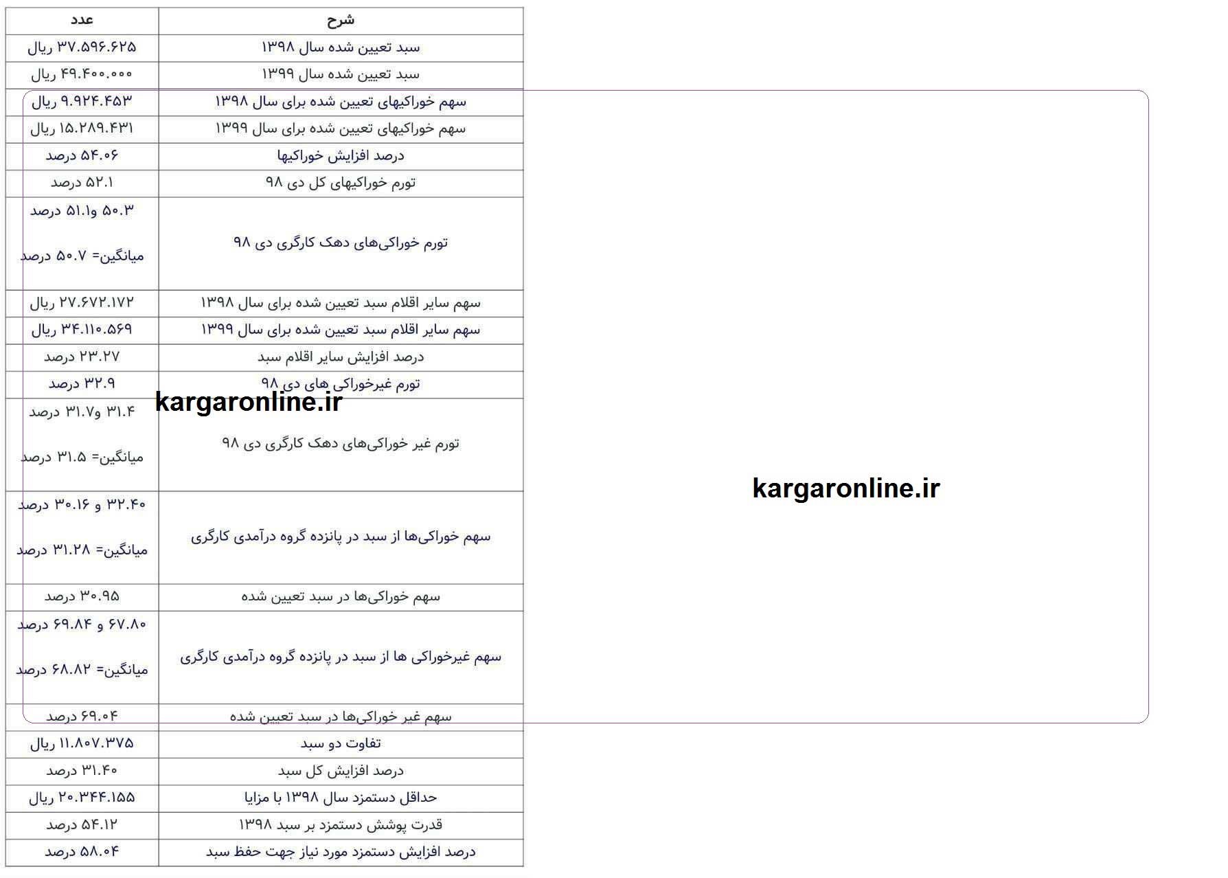 حداقل حقوق کارگران در سال ۹۹ اعلام شد